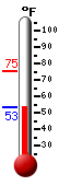 Currently: 55.0, Max: 75.2, Min: 55.0