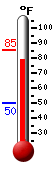 Currently: 81.4, Max: 85.2, Min: 49.9